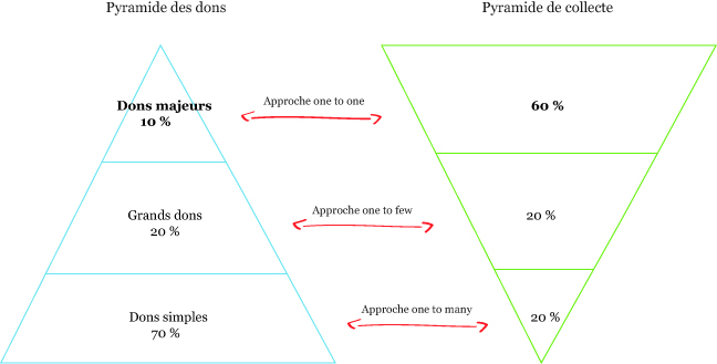 Pyramide des dons Dev'assos